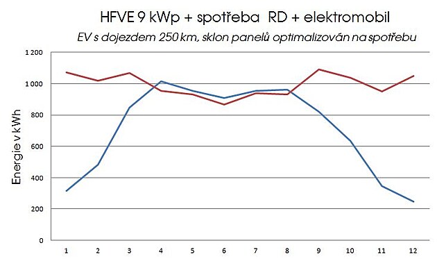 BLOG 31 HFVE 9 kWp a spoteba RD s EV
