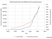 Spoteba fosilnch paliv vs. pokles extrmn chudoby.
