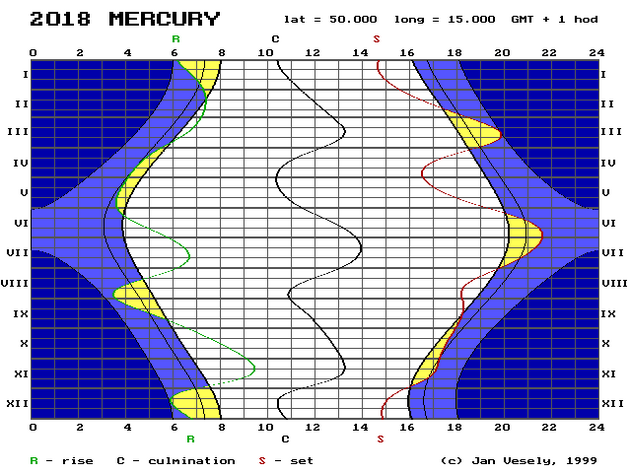 Graf viditelnosti Merkuru v roce 2018.