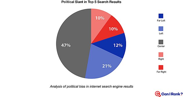 Datov analytik Matt Bentley spotal na vzorku 2000 vyhledanch hesel, e kdy zadte nco do vyhledvae, vypadne vm v prmru o 40% vce levicovch odkaz ne pravicovch. (Canirank.com)