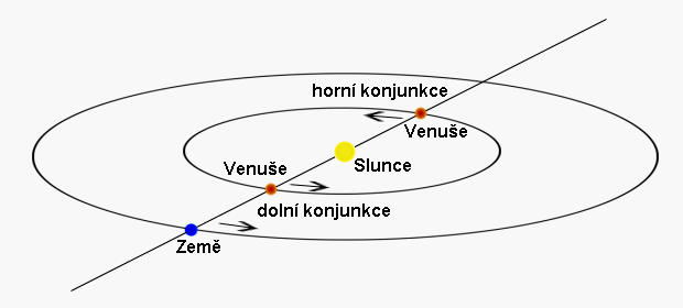 Postaven Zem, Venue a Slunce pi horn a doln konunjkci - zdroj: www.astrohk.cz