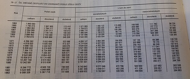 eskoslovent oban cestujc do zahrani podle elu cesty