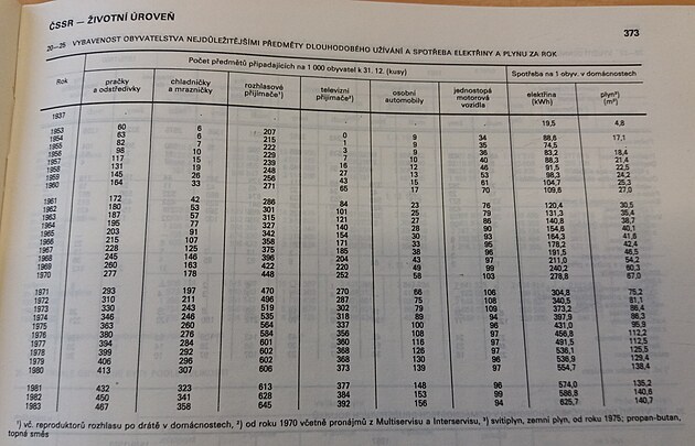 Vybavenost obyvatelstva elektrospotebii a spoteba energie