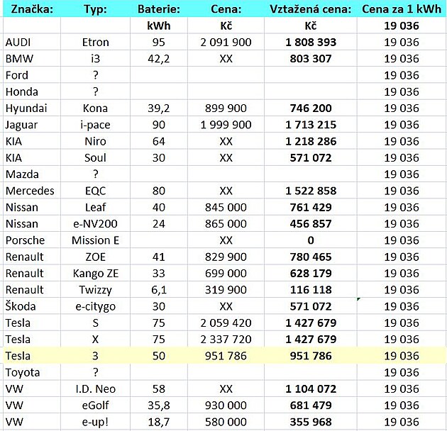 BLOG 47 2019 - ceny elektromobil vztaen k baterii TM3