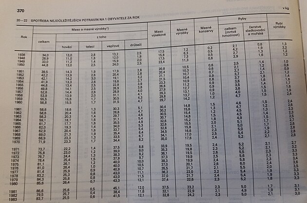 Spoteba masa v letech 1937 a 1983