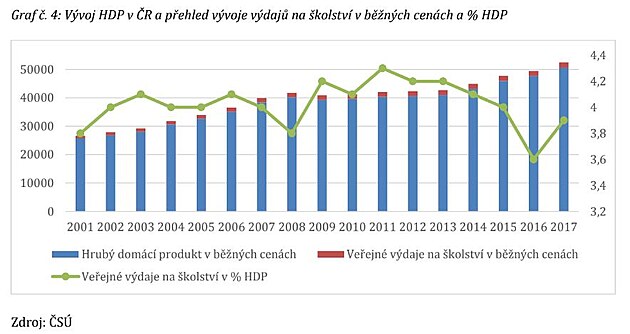 V�daje na �kolstv� vzhledem k HDP