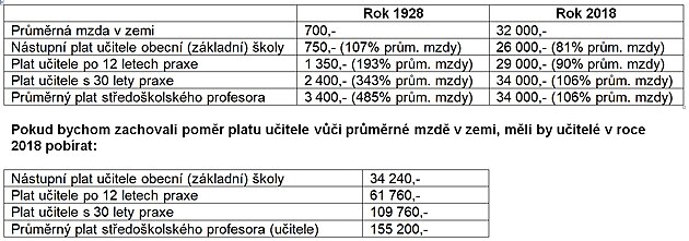 P�epo�ty plat� vzhledem k pr�m�rn�m mzd�m