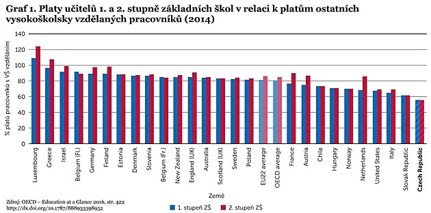 Platy učitelů ve srovnání s platy ostatních vysokoškolsky vzdělaných zaměstnanců
