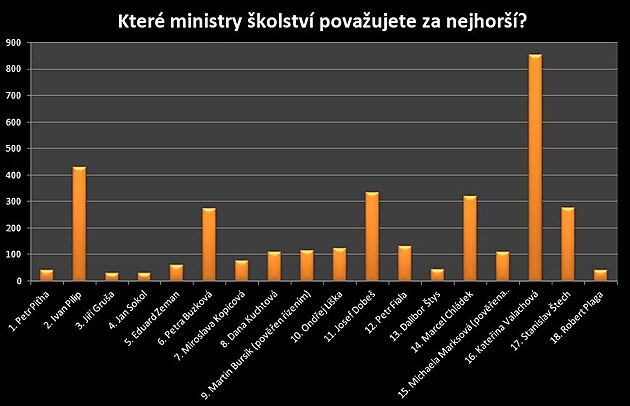 Nejhorší ministři školství ČR