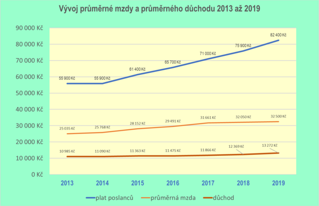 Vvoj prmrn mzdy a dchod 2013 - 2019.