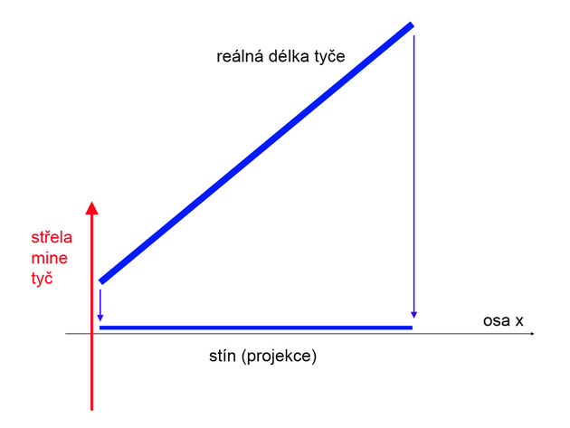 Stín (projekce) reálné délky tyče. Střela mine zkrácenou tyč.
