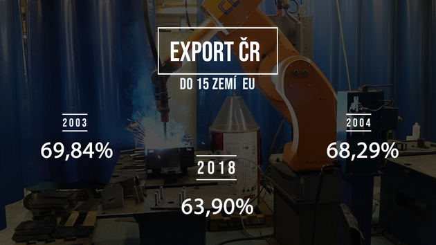 Exporty R do EU-15 ped vstupem do EU a nyn. Screenshot z filmu Pry z EU.