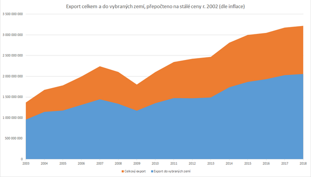 Vvoj export do EU-15 a celkovch export R v obdob 2003-2018 (stl ceny).