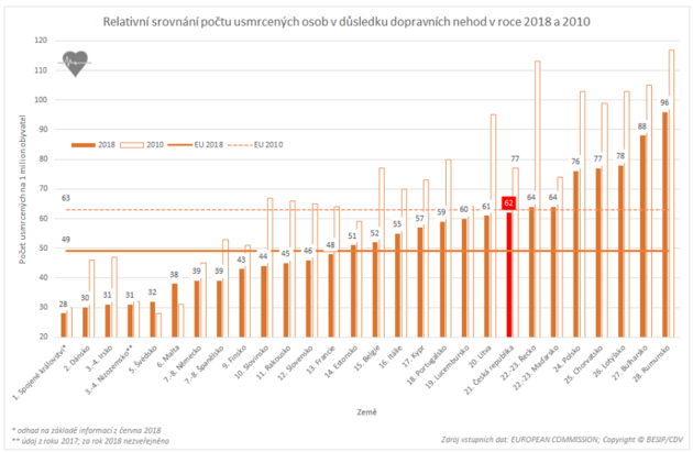 https://www.cdv.cz/tisk/cesko-se-v-evrope-propadlo-o-6-pricek-fatalni-nasledky-nehod-v-roce-2018?fbclid=IwAR2Oe6N469_AvttADJrpW-B_z_dbV6VU0iyh8RIEChQy_82aygZUybRyX3o