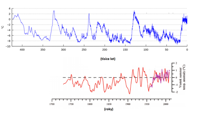 GRAF 3: Toto je opt rekonstrukce teplot podle vrt v ledovci na stanci Vostok v Antarktid. Nahoe vidte stdn dob ledovch a meziledovch. Souasn doba meziledov je zcela vpravo. Doln graf ukazuje data z Vostoku pro poslednch 250 let (fialov k