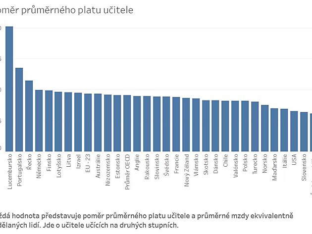 Pomr plat uitel Z k ostatnm vysokokolsky vzdlanm zamstnancm v dan zemi.