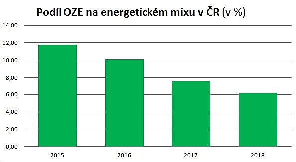 Podl vroby elektrick energie z obnovitelnch zdroj v R.