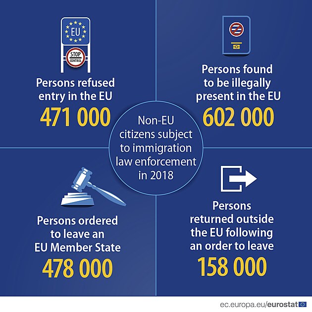 Vymhn imigranho prva v EU za rok 2018: 471 000 lidem nedovolen vstup, 602 000 lid v EU ilegln, 478 000 dostalo pkaz k oputn EU, 158 000 poslechlo.