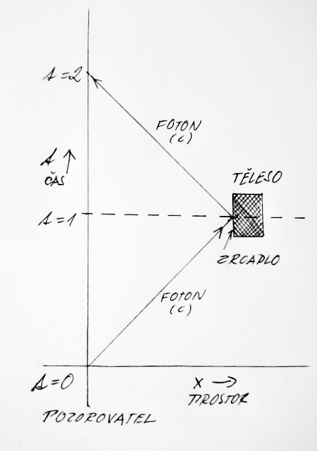Einsteinova definice současnosti