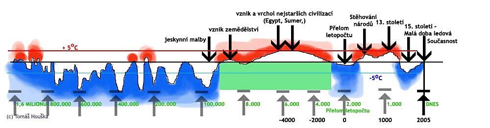 graf vvoje teplot