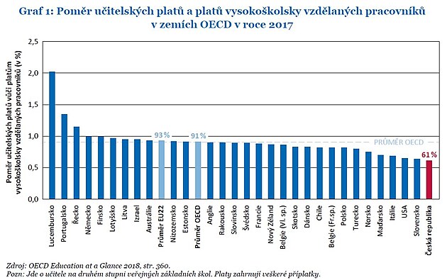Platy �esk�ch u�itel� jsou nejni��� nejen v EU, ale i v OECD...