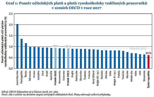 Data z mezinrodn analzy Education at a Glance (OECD)