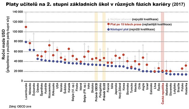 Platy uitel - minimum (na zatku kariry), po 15 letech a maximum (na konci kariry)