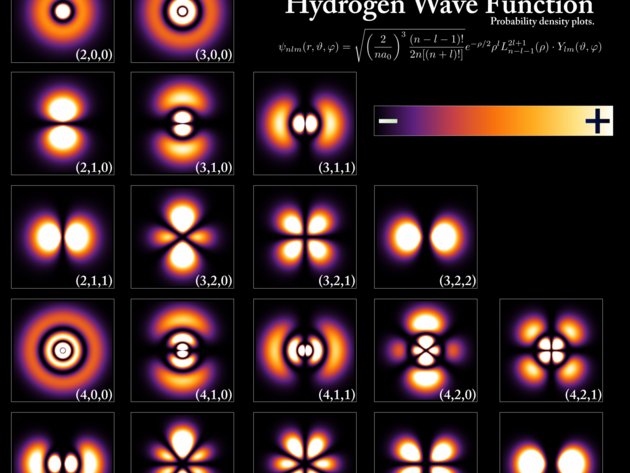 Rzn tvary hlavn oblasti vlnov funkce elektron atomu vodku