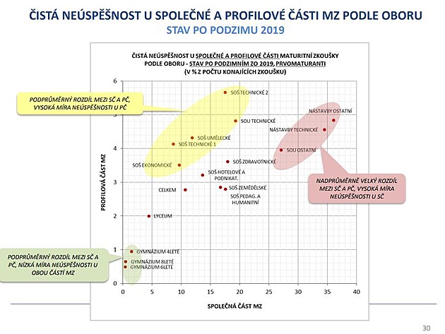 ist nespnost u maturitn zkouky (2019)