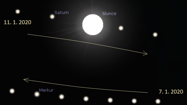 7. a 15. 1. 2020 projdou planety Merkur a Saturn okolo Slunce. Budeme je moci pozorovat v zornm poli koronograf sondy SOHO.