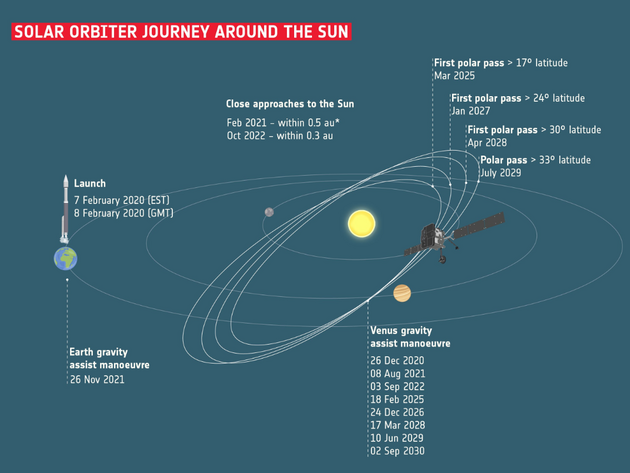 Evropsk slunen druice Solar Orbiter se vyd do vesmru 8. 2. 2020. Svou drhu bude postupn upravovat vyuitm gravitace Venue.