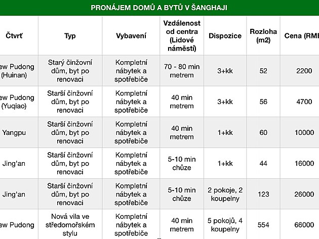 pronjem dom a byt v anghaji