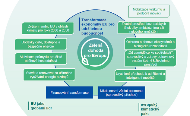 Evropsk zelen dl  schma