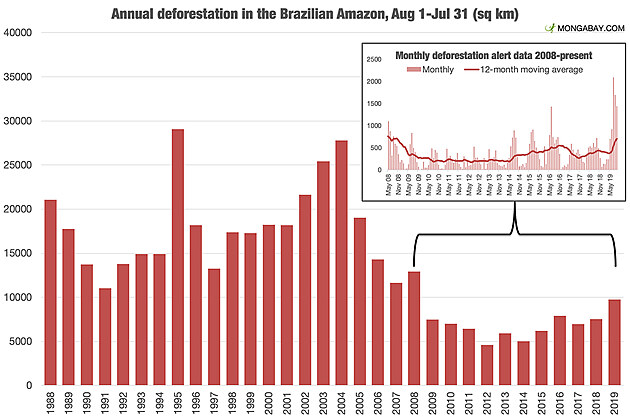 GRAF 1 : daje z INPE v grafice od zpravodajskho portlu Mongabay. Z lnku "Amazon deforestation rises to 11 year high in Brazil"