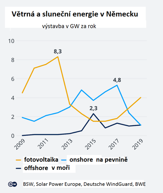 Rychlost vstavby slunenn a vtrn energetiky v SRN