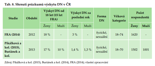 Shrnut vybranch przkum vskytu domcho nsil v R  str. 32 Analzy ekonomickch dopad DN.