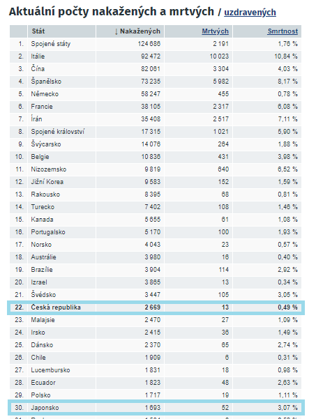 Statistiky 29. 3. dopoledne v pehledech na https://www.idnes.cz/koronavirus/clanky