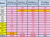 Kolik informac poaduj esk ministerstva.