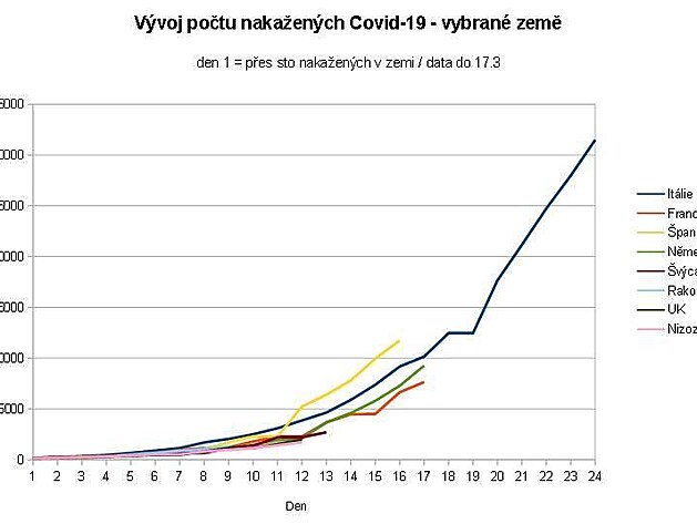 Vvoj potu nemocnch COVID-19  ve vybranch zemch do 17.3