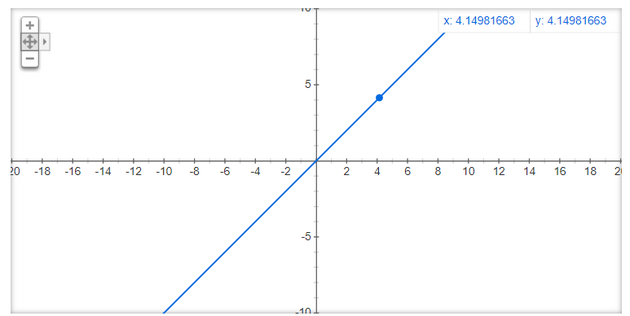 Graf funkce y = x