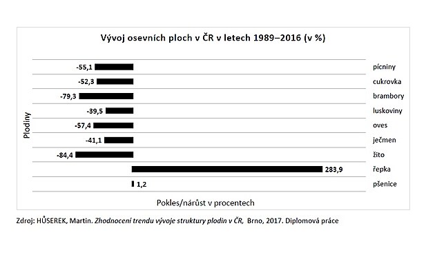 Vvoj osevn plochy v R 1989-2016