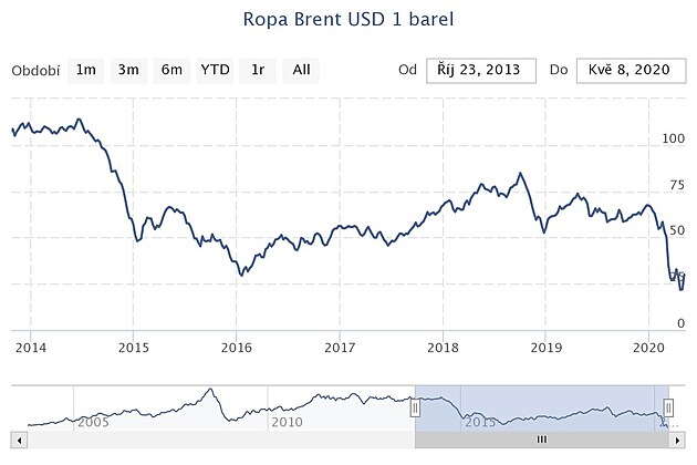 Vvoj ceny ropy od potku roku 2014 do souasnosti