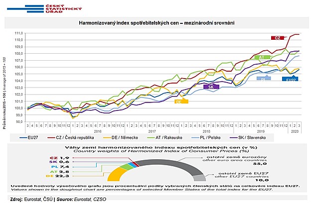 V esk republice mme nyn nejvy infloaci v rmci Evropsk unie. Co nen vtzstv, na kter bychom mohli bt hrd.