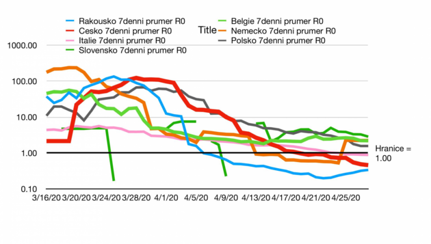 Graf reprodukn faktor R0 vybranch evropskch zem a R, 7 denn pohybliv prmr.