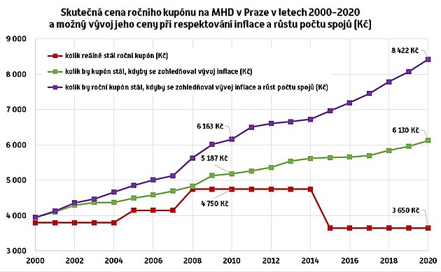 Vvoj skuten ceny ronho kupnu na MHD v Praze v letech 2000-2020 a jej teoretick vvoj pi zohlednn rstu inflace a rstu objednvky spoj.