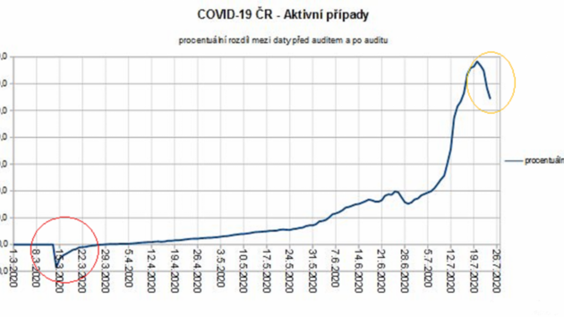 Procentuln rozdl aktivnch ppad covid