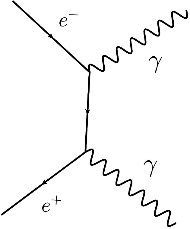 Feynmanv diagram (e- je elektron, e+ je pozitron)