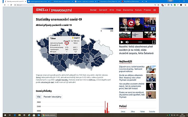 Screenshot z idnes.cz dne 30.9.2020 9:00 SE. Reflektuje stav dne 29.9.2020 18:00 SE