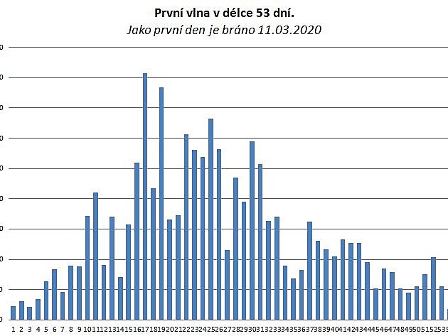 Covid 19 - prvn vlna