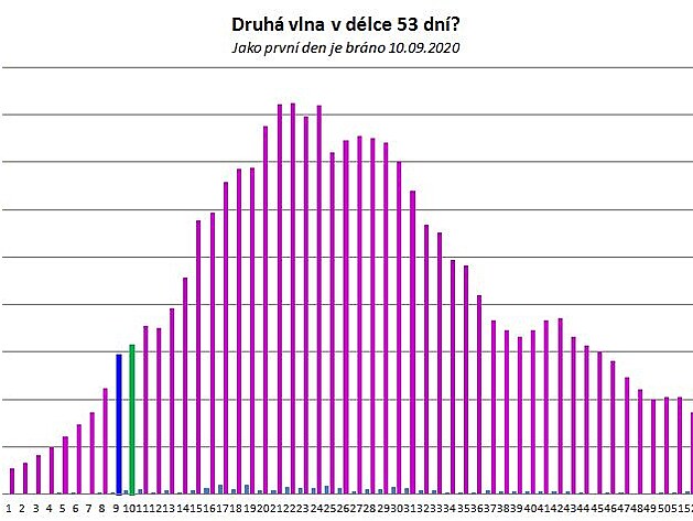 Covid 19 - druh vlna?